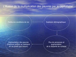 Meilleures conditions de vie Explosion démographique  Augmentation des pauvres (l’Homme préfère se maintenir en vie plutôt que mourir) Plus de personnes et augmentation  de la disparité de richesse L’illusion de la multiplication des pauvres par le capitalisme 