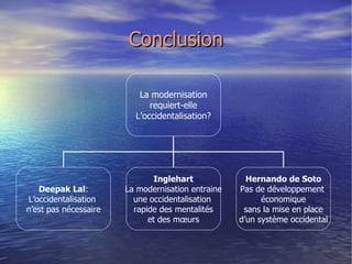 Conclusion La modernisation requiert-elle L’occidentalisation? Deepak Lal : L’occidentalisation  n’est pas nécessaire Inglehart La modernisation entraine une occidentalisation  rapide des mentalités et des mœurs Hernando de Soto Pas de développement  économique sans la mise en place  d’un système occidental 