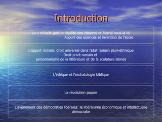 Introduction Le « miracle grec »: égalité des citoyens et liberté sous la loi Apport des sciences et invention de l’école L’apport romain: droit universel dans l’Etat romain pluri-ethnique Droit privé romain et  personnalisme de la littérature et de la sculpture latines L’éthique et l’eschatologie biblique La révolution papale L’avènement des démocraties libérales: le libéralisme économique et intellectuelle démocratie 