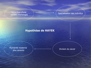 Apparition d’une  société d’échanges Humanité moderne  plus savante Division du savoir Spécialisation des individus Hypothèse de HAYEK 