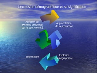 L’explosion démographique et sa signification Augmentation  de la production Explosion démographique colonisation Adoption du  système occidental par le pays colonisé 