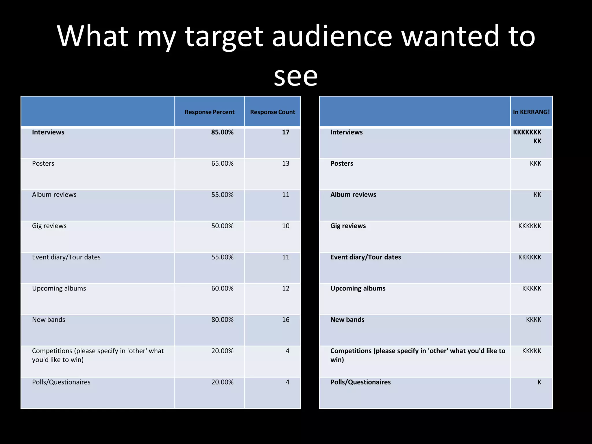 What my target audience wanted to
                         see
                                               Response Percent   Response Count                                                                In KERRANG!

Interviews                                             85.00%              17      Interviews                                                   KKKKKKK
                                                                                                                                                     KK


Posters                                                65.00%              13      Posters                                                           KKK



Album reviews                                          55.00%              11      Album reviews                                                      KK



Gig reviews                                            50.00%              10      Gig reviews                                                   KKKKKK



Event diary/Tour dates                                 55.00%              11      Event diary/Tour dates                                        KKKKKK



Upcoming albums                                        60.00%              12      Upcoming albums                                                KKKKK



New bands                                              80.00%              16      New bands                                                       KKKK



Competitions (please specify in 'other' what           20.00%                4     Competitions (please specify in 'other' what you'd like to     KKKKK
you'd like to win)                                                                 win)


Polls/Questionaires                                    20.00%                4     Polls/Questionaires                                                 K
 