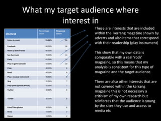 What my target audience where
                             interest in
                                                              These are interests that are included
                               Percentage     Response
Interest                       count          count           within the kerrang magazine shown by
 Listen to music                     95.00%              19
                                                              adverts and also items that correspond
                                                              with their readership (play instrument)
 Facebook                            80.00%              16

 Meet up with friends                80.00%              16

 See live music                      70.00%              14
                                                              This show that my own data is
 Party                               65.00%              13
                                                              comparable with a real ‘rock’
 Play on game consoles               50.00%              10   magazine, so this means that my
 Pubs                                40.00%              8    analysis is consistent for this type of
 Read                                40.00%              8    magazine and the target audience.
 Play a musical instrument           40.00%              8

 Sing                                35.00%              7    There are also other interests that are
 Play sports (specify which)         35.00%              7
                                                              not covered within the kerrang
 Twitter                             30.00%              6
                                                              magazine this is not necessary a
                                                              critisism of my own research but
 Tumblr                              30.00%              6
                                                              reinforces that the audience is young
 Paint/Take photos                   30.00%              6
                                                              by the sites they use and access to
 Draw                                10.00%              2    media etc
 Dance                               10.00%              2
 