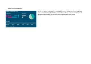 Readerprofile/Demographics
We can see thatthe readerprofile isbasically60%menand 40% women. SoKerrang!Have
more male readers.Thisfitswiththeiraimedaudience whichismalesbetweenthe ages15-
34. Kerrangsdemographicfall intosocial classC/Danda mainlywhite British.
 