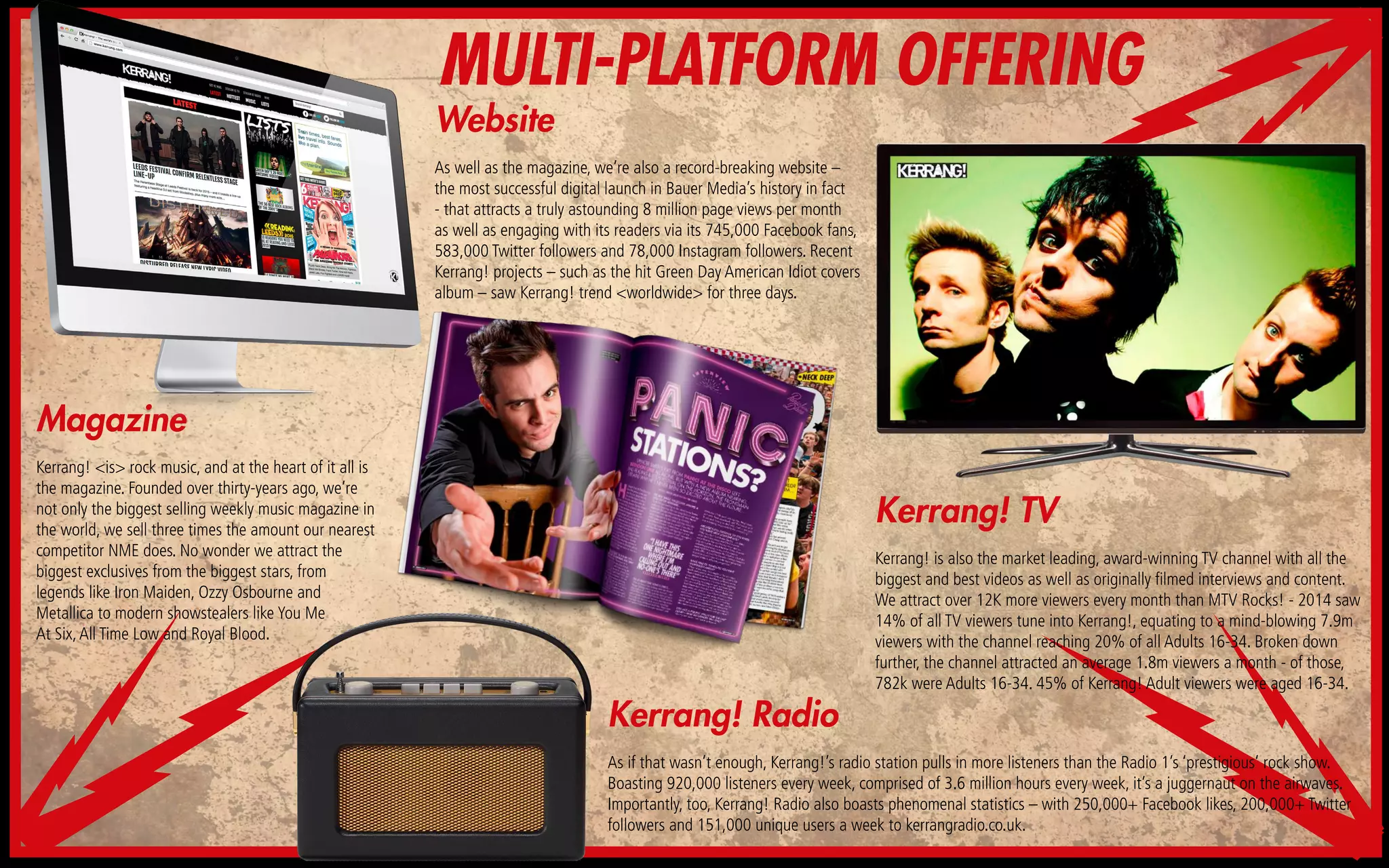 MULTI-PLATFORM OFFERING
Magazine
Kerrang! <is> rock music, and at the heart of it all is
the magazine. Founded over thirty-years ago, we’re
not only the biggest selling weekly music magazine in
the world, we sell three times the amount our nearest
competitor NME does. No wonder we attract the
biggest exclusives from the biggest stars, from
legends like Iron Maiden, Ozzy Osbourne and
Metallica to modern showstealers like You Me
At Six,All Time Low and Royal Blood.
Website
As well as the magazine, we’re also a record-breaking website –
the most successful digital launch in Bauer Media’s history in fact
- that attracts a truly astounding 8 million page views per month
as well as engaging with its readers via its 745,000 Facebook fans,
583,000 Twitter followers and 78,000 Instagram followers. Recent
Kerrang! projects – such as the hit Green Day American Idiot covers
album – saw Kerrang! trend <worldwide> for three days.
Kerrang! TV
Kerrang! is also the market leading, award-winning TV channel with all the
biggest and best videos as well as originally filmed interviews and content.
We attract over 12K more viewers every month than MTV Rocks! - 2014 saw
14% of all TV viewers tune into Kerrang!, equating to a mind-blowing 7.9m
viewers with the channel reaching 20% of all Adults 16-34. Broken down
further, the channel attracted an average 1.8m viewers a month - of those,
782k were Adults 16-34. 45% of Kerrang! Adult viewers were aged 16-34.
Kerrang! Radio
As if that wasn’t enough, Kerrang!’s radio station pulls in more listeners than the Radio 1’s ‘prestigious’ rock show.
Boasting 920,000 listeners every week, comprised of 3.6 million hours every week, it’s a juggernaut on the airwaves.
Importantly, too, Kerrang! Radio also boasts phenomenal statistics – with 250,000+ Facebook likes, 200,000+ Twitter
followers and 151,000 unique users a week to kerrangradio.co.uk.
 