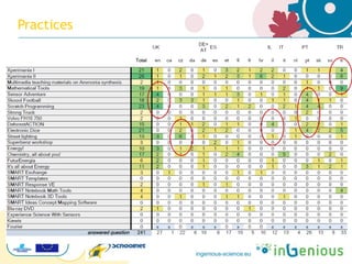 ingenious-science.eu
Practices
 