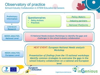ingenious-science.eu
Observatory of practice
School-Industry Collaboration in STEM Education & Careers
Questionnaires
• Policy Actions
• Practices
Policy Makers
Industry partners
National Platforms
Preliminary
information
NEEDS ANALYSIS:
National Level
NEXT EVENT: European National Needs analysis
Workshop
Presentation of findings from the 15 national workshops
Identify common strategies to overcome the gaps in the
school-industry collaboration on a national and European
level
15 National Needs Analysis Workshops to identify the gaps and
challenges in the school-industry collaboration
Literature
Research
+
NEEDS ANALYSIS:
European Level
 