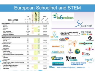 www.europeanschoolnet.org - www.eun.org 3
European Schoolnet and STEM
 