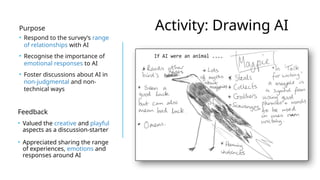 Activity: Drawing AI
Purpose
• Respond to the survey’s range
of relationships with AI
• Recognise the importance of
emotional responses to AI
• Foster discussions about AI in
non-judgmental and non-
technical ways
Feedback
• Valued the creative and playful
aspects as a discussion-starter
• Appreciated sharing the range
of experiences, emotions and
responses around AI
 