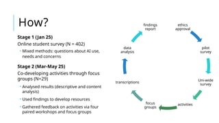 Stage 1 (Jan 25)
Online student survey (N = 402)
 Mixed methods: questions about AI use,
needs and concerns
Stage 2 (Mar-May 25)
Co-developing activities through focus
groups (N=29)
 Analysed results (descriptive and content
analysis)
 Used findings to develop resources
 Gathered feedback on activities via four
paired workshops and focus groups
How? ethics
approval
pilot
survey
Uni-wide
survey
activities
focus
groups
transcriptions
data
analysis
findings
report
 