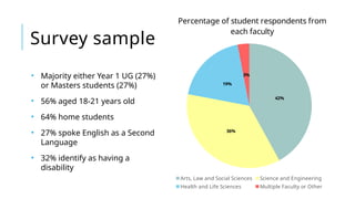 • Majority either Year 1 UG (27%)
or Masters students (27%)
• 56% aged 18-21 years old
• 64% home students
• 27% spoke English as a Second
Language
• 32% identify as having a
disability
Survey sample
42%
36%
19%
3%
Percentage of student respondents from
each faculty
Arts, Law and Social Sciences Science and Engineering
Health and Life Sciences Multiple Faculty or Other
 
