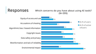Which concerns do you have about using AI tools?
(N=399)
Environmental impact
Misinformation and lack of reliability
Data safety and privacy
Copyright issues
Algorithmic bias / biased information
Accusations of cheating
Equity of access and use
98%
86%
74%
74%
72%
37%
28%
41%
75%
50%
47%
53%
66%
19%
As % of users
As % of active
refusers
Responses
 