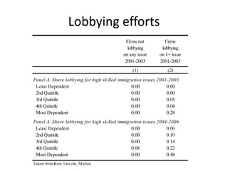 Lobbying efforts Firms not Firms 
lobbying lobbying on any issue on 1+ issue 
2001-2003 2001-2003 
(1) (2) 
Panel A. Share lobbying for high skilled immigration issues 2001-2003 
Least Dependent 0.00 0.00 
2nd Quintile 0.00 0.00 
3rd Quintile 0.00 0.05 
4th Quintile 0.00 0.04 
Most Dependent 0.00 0.28 
Panel A. Share lobbying for high skilled immigration issues 2004-2006 
Least Dependent 0.00 0.06 
2nd Quintile 0.00 0.10 
3rd Quintile 0.00 0.14 
4th Quintile 0.08 0.22 
Most Dependent 0.00 0.48 
Taken from Kerr, Lincoln, Mishra  
