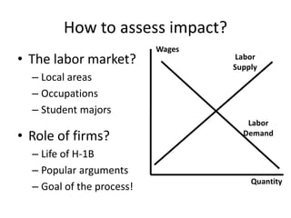How to assess impact? 
•The labor market? 
–Local areas 
–Occupations 
–Student majors 
•Role of firms? 
–Life of H-1B 
–Popular arguments 
–Goal of the process!  
