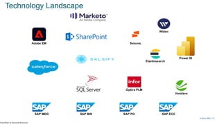 Classified as General Business
© Kerry 2023 | 13
Technology Landscape
 