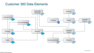Classified as General Business
© Kerry 2023 | 14
Customer 360 Data Elements
 