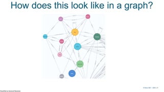 Classified as General Business
© Kerry 2023 | 21
© Kerry 2021 - 2023 | 21
How does this look like in a graph?
 