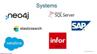 Classified as General Business
© Kerry 2023 | 30
Systems
© Kerry 2021 - 2023 | 30
Optiva
 