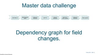 Classified as General Business
© Kerry 2023 | 8
SAP MDG UI
MDG Backend
tables
Outbound
Interfaces
SAP PO
Inbound
Interfaces
SAP ECC /
Other systems
Outbound
Interfaces
Other systems
Dependency graph for field
changes.
© Kerry 2021 - 2023 | 8
Master data challenge
 
