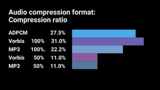 Audio compression format:
Compression ratio
ADPCM 27.5%
Vorbis 100% 31.0%
MP3 100%. 22.2%
Vorbis 50% 11.0%
MP3 50% 11.0%
27.50
31.00
22
11
11
0 8.25 16.5 24.75 33
ms
 