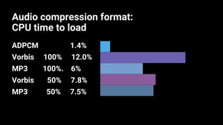 Audio compression format:
CPU time to load
ADPCM 1.4%
Vorbis 100% 12.0%
MP3 100%. 6%
Vorbis 50% 7.8%
MP3 50% 7.5%
1.40
12.00
6
8
8
0 3.75 7.5 11.25 15
%
 