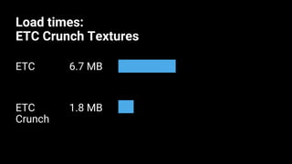 Load times:
ETC Crunch Textures
ETC 6.7 MB
ETC 1.8 MB
Crunch
67.00%
18.00%
0 37.5 75 112.5 150
ETC
ETC Crunch
 
