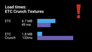Load times:
ETC Crunch Textures
ETC 6.7 MB
49 ms
ETC 1.8 MB
Crunch 133ms
67.00%
18.00%
49.00%
133.00%
0 37.5 75 112.5 150
ETC
ETC Crunch
 