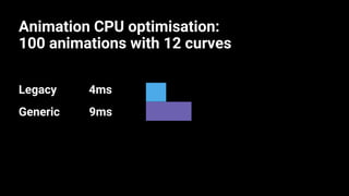 Animation CPU optimisation:
100 animations with 12 curves
Legacy 4ms
Generic 9ms
4.00
9.00
-4.5 3 10.5 18 25.5 33
ms
 
