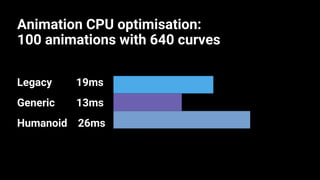Animation CPU optimisation:
100 animations with 640 curves
Legacy 19ms
Generic 13ms
Humanoid 26ms
19.00
13.00
26
0 8.25 16.5 24.75 33
ms
 