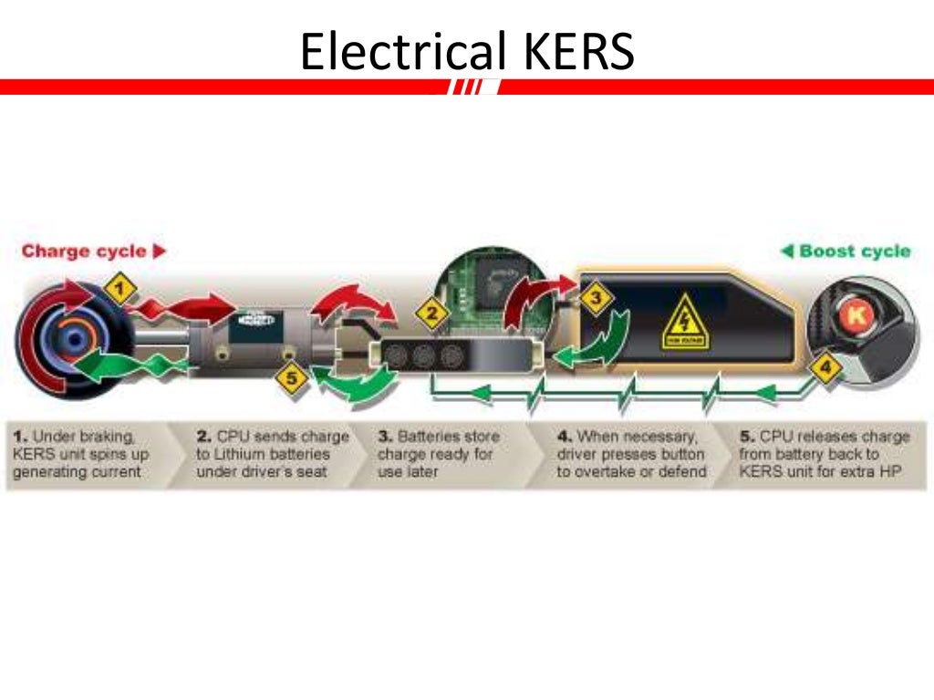 Energy Recovery System (KERS)