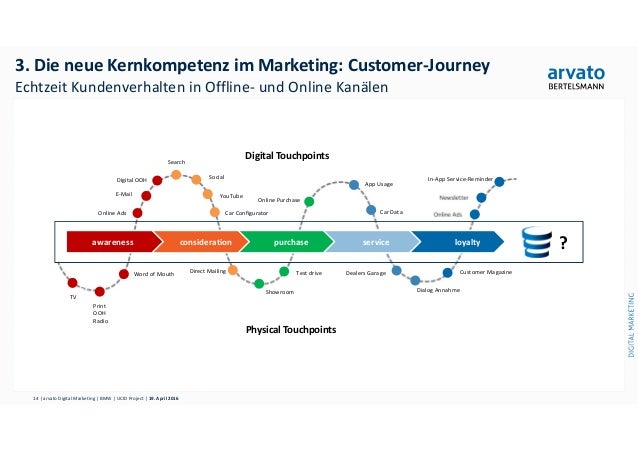 Alles Digital Wie Die Digitale Transformation Das