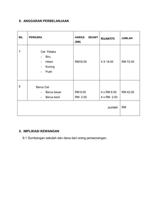 8. ANGGARAN PERBELANJAAN
9. IMPLIKASI KEWANGAN
9.1 Sumbangan sekolah dan dana dari orang perseorangan.
BIL PERKARA HARGA SEUNIT
(RM)
KUANTITI JUMLAH
1 Cat Pelaka
- Biru
- Hitam
- Kuning
- Putih
RM18.00 4 X 18.00 RM 72.00
3 Berus Cat
- Berus besar
- Berus kecil
RM 8.50
RM 2.00
4 x RM 8.50
4 x RM 2.00
RM 42.00
Jumlah RM
 