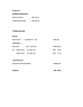 Lampiran 3
SUMBER KEWANGAN
WANG PANITIA - RM 354.00
SUMBANGAN PIBG - RM1000.00
PERBELANJAAN
BAHAN
KAIN PUTIH = 15 METER X 6.50 = RM 250
MAKANAN
PELAJAR 155 X RM 3.00 = RM 465.00
VIP (MKN PAGI) 6 X RM 3.00 =RM 18.00
(MKN TGH) 6X RM 3.50 =RM 21.00
CENDERAHATI
SAGUHATI PENCERAMAH =RM600.00
JUMLAH RM 1354.0
 