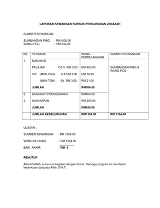 LAPORAN KEWANGAN KURSUS PENGURUSAN JENAZAH
SUMBER KEWANGAN
SUMBANGAN PIBG : RM1000.00
WANG PCG : RM 345.00
BIL PERKARA WANG
PERBELANJAAN
SUMBER KEWANGAN
1. MAKANAN
PELAJAR 155 X RM 3.00
VIP (MKN PAGI 6 X RM 3.00
(MKN TGH) 6X RM 3.50
JUMLAH
RM 465.00
RM 18.00
RM 21.00
RM504.00
SUMBANGAN PIBG &
WANG PCG
2.
3.
SAGUHATI PENCERAMAH
KAIN KAPAN
JUMLAH
RM600.00
RM 250.00
RM850.00
JUMLAH KESELURUHAN RM1354.00 RM 1354.00
ULASAN :
SUMBER KEWANGAN : RM 1354.00
WANG BELANJA : RM 1354.00
_________
BAKI AKHIR : RM 0
PENUTUP
Alhamdulillah, kursus ini berjalan dengan lancar .Semoga program ini mendapat
keberkatan daripada Allah S.W.T.
 