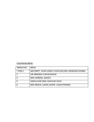 CADANGAN MENU
TINGKATAN MENU
1 DAN 2 NASI IMPIT, KUAH LODEH, KUAH KACANG, RENDANG DAGING
3 AIR MINUMAN DAN BUAH2AN
4 MEE GORENG, BAKSO
5 ANEKA KUIH MUIH DAN KUIH RAYA
6 MEE REBUS, LAKSA JOHOR, LAKSA PENANG
 
