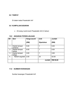 8.0 TEMPAT
Di dalam kelas Prasekolah Arif
9.0 KUMPULAN SASARAN
 23 orang murid-murid Prasekolah Arif ( 6 tahun)
10.0 ANGARAN PERBELANJAAN
Bil Item Harga seunit
(RM)
Unit
Diperlukan
Jumlah
(RM)
1 Hadiah tempat
pertama
5.00 1 5.00
2 Hadiah tempat
kedua
4.00 1 4.00
3 Hadiah tempat
ketiga
3.00 1 3.00
4. Hadiah saguhati 2.00 20 52.00
Jumlah RM 56.00
11.0 SUMBER KEWANGAN
Sumber kewangan Prasekolah Arif
 