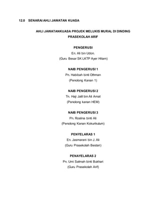 12.0 SENARAI AHLI JAWATAN KUASA
AHLI JAWATANKUASA PROJEK MELUKIS MURAL DI DINDING
PRASEKOLAH ARIF
PENGERUSI
En. Ali bin Udon.
(Guru Besar SK LKTP Ayer Hitam)
NAIB PENGERUSI 1
Pn. Habibah binti Othman
(Penolong Kanan 1)
NAIB PENGERUSI 2
Tn. Haji Jalil bin Ali Amat
(Penolong kanan HEM)
NAIB PENGERUSI 3
Pn. Roslina binti Ali
(Penolong Kanan Kokurikulum)
PENYELARAS 1
En. Jasmarani bin J. Ali
(Guru Prasekolah Bestari)
PENAYELARAS 2
Pn. Umi Salmah binti Bukhari
(Guru Prasekolah Arif)
 