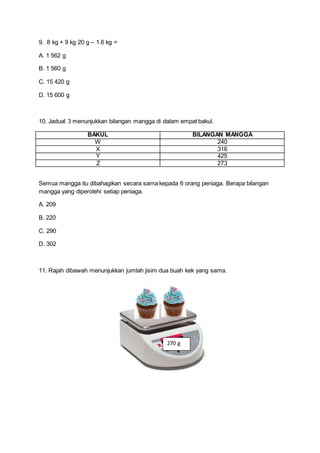 9. 8 kg + 9 kg 20 g – 1.6 kg =
A. 1 562 g
B. 1 560 g
C. 15 420 g
D. 15 600 g
10. Jadual 3 menunjukkan bilangan mangga di dalam empat bakul.
BAKUL BILANGAN MANGGA
W 240
X 316
Y 425
Z 273
Semua mangga itu dibahagikan secara sama kepada 6 orang peniaga. Berapa bilangan
mangga yang diperolehi setiap peniaga.
A. 209
B. 220
C. 290
D. 302
11. Rajah dibawah menunjukkan jumlah jisim dua buah kek yang sama.
270 g
 