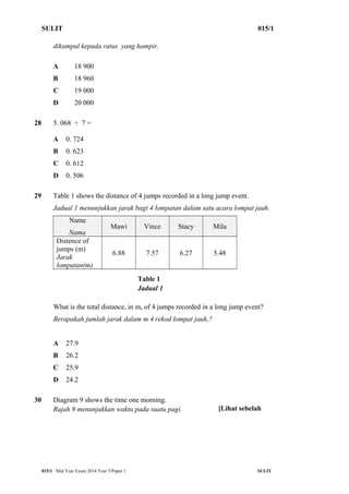 SULIT 015/1 
dikumpul kepada ratus yang hampir. 
A 18 900 
B 18 960 
C 19 000 
D 20 000 
28 5. 068 ÷ 7 = 
A 0. 724 
B 0. 623 
C 0. 612 
D 0. 506 
29 Table 1 shows the distance of 4 jumps recorded in a long jump event. 
Jadual 1 menunjukkan jarak bagi 4 lompatan dalam satu acara lompat jauh. 
Name 
Nama 
Mawi Vince Stacy Mila 
Distence of 
jumps (m) 
Jarak 
lompatan(m) 
6.88 7.57 6.27 5.48 
Table 1 
Jadual 1 
What is the total distance, in m, of 4 jumps recorded in a long jump event? 
Berapakah jumlah jarak dalam m 4 rekod lompat jauh,? 
A 27.9 
B 26.2 
C 25.9 
D 24.2 
30 Diagram 9 shows the time one morning. 
Rajah 9 menunjukkan waktu pada suatu pagi. 
[Lihat sebelah 
015/1 Mid Year Exam 2014 Year 5/Paper 1 SULIT 
 
