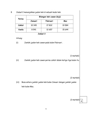 8 Jadual 2 menunjukkan jualan kek di sebuah kedai kek.
Perisa
Bilangan kek cawan (biji)
Januari Februari Mac
Coklat 10 345 17 832 19 584
Vanila 8 541 12 657 15 644
Jadual 2
Hitung:
(i) Jumlah jualan kek cawan pada bulan Februari.
(1 markah)
(ii) Jumlah jualan kek cawan perisa coklat dalam ketiga-tiga bulan itu.
(2 markah)
(iii) Beza antara jumlah jualan kek bulan Januari dengan jumlah jualan
kek bulan Mac.
(3 markah)
6
6
 