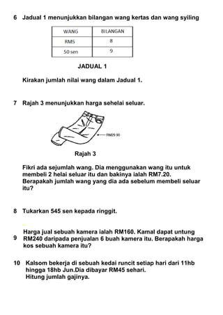 6 Jadual 1 menunjukkan bilangan wang kertas dan wang syiling
JADUAL 1
Kirakan jumlah nilai wang dalam Jadual 1.
7 Rajah 3 menunjukkan harga sehelai seluar.
Rajah 3
Fikri ada sejumlah wang. Dia menggunakan wang itu untuk
membeli 2 helai seluar itu dan bakinya ialah RM7.20.
Berapakah jumlah wang yang dia ada sebelum membeli seluar
itu?
8 Tukarkan 545 sen kepada ringgit.
9
Harga jual sebuah kamera ialah RM160. Kamal dapat untung
RM240 daripada penjualan 6 buah kamera itu. Berapakah harga
kos sebuah kamera itu?
10 Kalsom bekerja di sebuah kedai runcit setiap hari dari 11hb
hingga 18hb Jun.Dia dibayar RM45 sehari.
Hitung jumlah gajinya.
 
