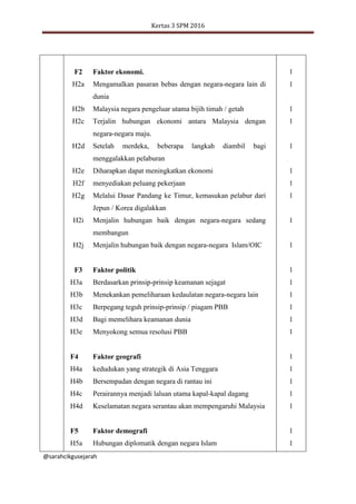 Kertas 3 SPM 2016
@sarahcikgusejarah
F2 Faktor ekonomi.
H2a Mengamalkan pasaran bebas dengan negara-negara lain di
dunia
H2b Malaysia negara pengeluar utama bijih timah / getah
H2c Terjalin hubungan ekonomi antara Malaysia dengan
negara-negara maju.
H2d Setelah merdeka, beberapa langkah diambil bagi
menggalakkan pelaburan
H2e Diharapkan dapat meningkatkan ekonomi
H2f menyediakan peluang pekerjaan
H2g Melalui Dasar Pandang ke Timur, kemasukan pelabur dari
Jepun / Korea digalakkan
H2i Menjalin hubungan baik dengan negara-negara sedang
membangun
H2j Menjalin hubungan baik dengan negara-negara Islam/OIC
F3 Faktor politik
H3a Berdasarkan prinsip-prinsip keamanan sejagat
H3b Menekankan pemeliharaan kedaulatan negara-negara lain
H3c Berpegang teguh prinsip-prinsip / piagam PBB
H3d Bagi memelihara keamanan dunia
H3e Menyokong semua resolusi PBB
F4 Faktor geografi
H4a kedudukan yang strategik di Asia Tenggara
H4b Bersempadan dengan negara di rantau ini
H4c Perairannya menjadi laluan utama kapal-kapal dagang
H4d Keselamatan negara serantau akan mempengaruhi Malaysia
F5 Faktor demografi
H5a Hubungan diplomatik dengan negara Islam
1
1
1
1
1
1
1
1
1
1
1
1
1
1
1
1
1
1
1
1
1
1
1
 