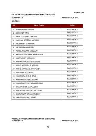LAMPIRAN C
PROGRAM : PROGRAM PENSISWAZAHAN GURU (PPG)
SEMESTER : 7 AMBILAN : JUN 2011
MENTOR :
Bil Nama Pelajar Kelas
1 ASMAHANI BT RASHID MATEMATIK 1
2 CHEE YEN YING
MATEMATIK 1
3 ERMI DI'YANA BT GHAZALI
MATEMATIK 1
4 HARYANI BT ABDUL MUTALIB
MATEMATIK 1
5 HEZLIZA BT ZAINUDDIN
MATEMATIK 1
6 INDRANI PALANIAPPAN
MATEMATIK 1
7 NURUL AIN JANE ABDULLAH
MATEMATIK 1
8 KHAIRUL ASNIZAM B. MOHD ASRAL
MATEMATIK 1
9 MAZZURA BT ABDULLAH
MATEMATIK 1
10 MOHAMAD AL HAFIS B. ABIDIN
MATEMATIK 1
11 MOHD NORFAZLI B. ARSHAD
MATEMATIK 1
12 MOHD KHAIREE B. MOHAMAD
MATEMATIK 1
13 NOOREHA BT JOHARI
MATEMATIK 1
14 NOR FAIZAL B. CHE DAUD
MATEMATIK 1
15 NORAINI ASRA BT A. RAHIM
MATEMATIK 1
16 NORHAYATTEE BT MOHD ARSHAD
MATEMATIK 1
17 SHAHIRAH BT. JAMALUDDIN
MATEMATIK 1
18 NOORSULIZA WATI BT ABDULLAH
MATEMATIK 1
19 ZAIZURIWATI BT. BAHARUDDIN
MATEMATIK 1
20 ZAKIAH BINTI ABU BAKAR
MATEMATIK 1
PROGRAM : PROGRAM PENSISWAZAHAN GURU (PPG)
SEMESTER : 7 AMBILAN : JUN 2011
10
 