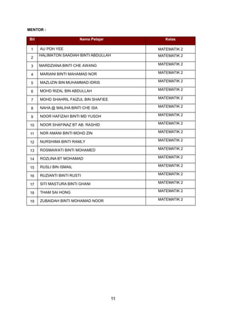 MENTOR :
Bil Nama Pelajar Kelas
1 AU POH YEE MATEMATIK 2
2
HALIMATON SAADIAH BINTI ABDULLAH MATEMATIK 2
3 MARDZIANA BINTI CHE AWANG MATEMATIK 2
4 MARIANI BINTI MAHAMAD NOR MATEMATIK 2
5 MAZLIZIN BIN MUHAMMAD IDRIS MATEMATIK 2
6 MOHD RIZAL BIN ABDULLAH MATEMATIK 2
7 MOHD SHAHRIL FAIZUL BIN SHAFIEE MATEMATIK 2
8 NAHA @ MALIHA BINTI CHE ISA MATEMATIK 2
9 NOOR HAFIZAH BINTI MD YUSOH MATEMATIK 2
10 NOOR SHAFINAZ BT AB. RASHID MATEMATIK 2
11 NOR AMANI BINTI MOHD ZIN MATEMATIK 2
12 NURSHIMA BINTI RAMLY MATEMATIK 2
13 ROSMAWATI BINTI MOHAMED MATEMATIK 2
14 ROZLINA BT MOHAMAD MATEMATIK 2
15 RUSLI BIN ISMAIL MATEMATIK 2
16 RUZIANTI BINTI RUSTI MATEMATIK 2
17 SITI MASTURA BINTI GHANI MATEMATIK 2
18 THAM SAI HONG MATEMATIK 2
19 ZUBAIDAH BINTI MOHAMAD NOOR MATEMATIK 2
11
 
