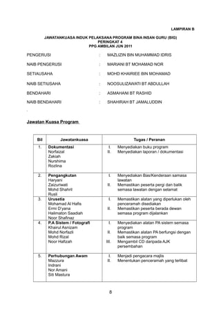 LAMPIRAN B
JAWATANKUASA INDUK PELAKSANA PROGRAM BINA INSAN GURU (BIG)
PERINGKAT 4
PPG AMBILAN JUN 2011
PENGERUSI : MAZLIZIN BIN MUHAMMAD IDRIS
NAIB PENGERUSI : MARIANI BT MOHAMAD NOR
SETIAUSAHA : MOHD KHAIRIEE BIN MOHAMAD
NAIB SETIUSAHA : NOOSULIZAWATI BT ABDULLAH
BENDAHARI : ASMAHANI BT RASHID
NAIB BENDAHARI : SHAHIRAH BT JAMALUDDIN
Jawatan Kuasa Program
Bil Jawatankuasa Tugas / Peranan
1. Dokumentasi
Norfaizal
Zakiah
Nurshima
Rozlina
I. Menyediakan buku program
II. Menyediakan laporan / dokumentasi
2. Pengangkutan
Haryani
Zaizuriwati
Mohd Shahril
Rusli
I. Menyediakan Bas/Kenderaan samasa
lawatan
II. Memastikan peserta pergi dan balik
semasa lawatan dengan selamat
3. Urusetia
Mohamad Al Hafis
Ermi D’yana
Halimaton Saadiah
Noor Shafinaz
I. Memastikan alatan yang diperlukan oleh
penceramah disediakan
II. Memastikan peserta berada dewan
semasa program dijalankan
4. P.A Sistem / Fotografi
Khairul Asnizam
Mohd Norfazli
Mohd Rizal
Noor Hafizah
I. Menyediakan alatan PA sistem semasa
program
II. Memastikan alatan PA berfungsi dengan
baik semasa program
III. Mengambil CD daripada AJK
persembahan
5. Perhubungan Awam
Mazzura
Indrani
Nor Amani
Siti Mastura
I. Menjadi pengacara majlis
II. Menentukan penceramah yang terlibat
8
 