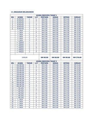 15. ANGGARAN BELANJAWAN 
ACARA INDIVIDU TAHAP 1 
BIL ACARA TAHUN L/P PERTAMA KEDUA KETIGA JUMLAH 
1 70 METER 1 L RM 5.00 RM 5.00 RM 5.00 RM 15.00 
2. 70 METER 1 P RM 5.00 RM 5.00 RM 5.00 RM 15.00 
3. 70 METER 2 L RM 5.00 RM 5.00 RM 5.00 RM 15.00 
4. 70 METER 2 P RM 5.00 RM 5.00 RM 5.00 RM 15.00 
5. 70 METER 3 L RM 5.00 RM 5.00 RM 5.00 RM 15.00 
6. 70 METER 3 P RM 5.00 RM 5.00 RM 5.00 RM 15.00 
L. JAUH 1 L RM 5.00 RM 5.00 RM 5.00 RM 15.00 
L. JAUH 1 P RM 5.00 RM 5.00 RM 5.00 RM 15.00 
L. JAUH 2 L RM 5.00 RM 5.00 RM 5.00 RM 15.00 
L. JAUH 2 P RM 5.00 RM 5.00 RM 5.00 RM 15.00 
L. JAUH 3 L RM 5.00 RM 5.00 RM 5.00 RM 15.00 
L. JAUH 3 P RM 5.00 RM 5.00 RM 5.00 RM 15.00 
L. TINGGI 1 L RM 5.00 RM 5.00 RM 5.00 RM 15.00 
L. TINGGI 1 P RM 5.00 RM 5.00 RM 5.00 RM 15.00 
L. TINGGI 2 L RM 5.00 RM 5.00 RM 5.00 RM 15.00 
L. TINGGI 2 P RM 5.00 RM 5.00 RM 5.00 RM 15.00 
L. TINGGI 3 L RM 5.00 RM 5.00 RM 5.00 RM 15.00 
L. TINGGI 3 P RM 5.00 RM 5.00 RM 5.00 RM 15.00 
JUMLAH 
RM 90.00 
RM 90.00 
RM 90.00 
RM 270.00 
ACARA INDIVIDU TAHAP 2 
BIL ACARA TAHUN L/P PERTAMA KEDUA KETIGA JUMLAH 
1 100 METER 4 L RM 5.00 RM 5.00 RM 5.00 RM 15.00 
2. 100 METER 4 P RM 5.00 RM 5.00 RM 5.00 RM 15.00 
3. 100 METER 5 L RM 5.00 RM 5.00 RM 5.00 RM 15.00 
4. 100 METER 5 P RM 5.00 RM 5.00 RM 5.00 RM 15.00 
5. 100 METER 6 L RM 5.00 RM 5.00 RM 5.00 RM 15.00 
6. 100 METER 6 P RM 5.00 RM 5.00 RM 5.00 RM 15.00 
7. 200 METER 4 L RM 5.00 RM 5.00 RM 5.00 RM 15.00 
8. 200 METER 4 P RM 5.00 RM 5.00 RM 5.00 RM 15.00 
9. 200 METER 5 L RM 5.00 RM 5.00 RM 5.00 RM 15.00 
10. 200 METER 5 P RM 5.00 RM 5.00 RM 5.00 RM 15.00 
11. 200 METER 6 L RM 5.00 RM 5.00 RM 5.00 RM 15.00 
12. 200 METER 6 P RM 5.00 RM 5.00 RM 5.00 RM 15.00 
13. L. PELURU 4 L RM 5.00 RM 5.00 RM 5.00 RM 15.00 
14. L. PELURU 4 P RM 5.00 RM 5.00 RM 5.00 RM 15.00 
15. L. PELURU 5 L RM 5.00 RM 5.00 RM 5.00 RM 15.00 
16. L. PELURU 5 P RM 5.00 RM 5.00 RM 5.00 RM 15.00 
17. L. PELURU 6 L RM 5.00 RM 5.00 RM 5.00 RM 15.00 
18. L. PELURU 6 P RM 5.00 RM 5.00 RM 5.00 RM 15.00 
19. L. JAUH 4 L RM 5.00 RM 5.00 RM 5.00 RM 15.00 
20. L. JAUH 4 P RM 5.00 RM 5.00 RM 5.00 RM 15.00 
21. L. JAUH 5 L RM 5.00 RM 5.00 RM 5.00 RM 15.00 
22. L. JAUH 5 P RM 5.00 RM 5.00 RM 5.00 RM 15.00 
23. L. JAUH 6 L RM 5.00 RM 5.00 RM 5.00 RM 15.00 
 