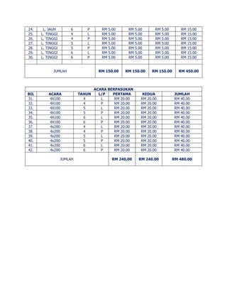 24. L. JAUH 6 P RM 5.00 RM 5.00 RM 5.00 RM 15.00 
25. L. TINGGI 4 L RM 5.00 RM 5.00 RM 5.00 RM 15.00 
26. L. TINGGI 4 P RM 5.00 RM 5.00 RM 5.00 RM 15.00 
27. L. TINGGI 5 L RM 5.00 RM 5.00 RM 5.00 RM 15.00 
28. L. TINGGI 5 P RM 5.00 RM 5.00 RM 5.00 RM 15.00 
29. L. TINGGI 6 L RM 5.00 RM 5.00 RM 5.00 RM 15.00 
30. L. TINGGI 6 P RM 5.00 RM 5.00 RM 5.00 RM 15.00 
JUMLAH 
RM 150.00 
RM 150.00 
RM 150.00 
RM 450.00 
ACARA BERPASUKAN 
BIL ACARA TAHUN L/P PERTAMA KEDUA JUMLAH 
31. 4X100 4 L RM 20.00 RM 20.00 RM 40.00 
32. 4X100 4 P RM 20.00 RM 20.00 RM 40.00 
33. 4X100 5 L RM 20.00 RM 20.00 RM 40.00 
34. 4X100 5 P RM 20.00 RM 20.00 RM 40.00 
35. 4X100 6 L RM 20.00 RM 20.00 RM 40.00 
36. 4X100 6 P RM 20.00 RM 20.00 RM 40.00 
37. 4x200 4 L RM 20.00 RM 20.00 RM 40.00 
38. 4x200 4 P RM 20.00 RM 20.00 RM 40.00 
39. 4x200 5 L RM 20.00 RM 20.00 RM 40.00 
40. 4x200 5 P RM 20.00 RM 20.00 RM 40.00 
41. 4x200 6 L RM 20.00 RM 20.00 RM 40.00 
42. 4x200 6 P RM 20.00 RM 20.00 RM 40.00 
JUMLAH 
RM 240.00 
RM 240.00 
RM 480.00 
 