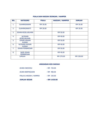 PIALA DAN HADIAH IRINGAN / HAMPER 
BIL KATEGORI PIALA HADIAH / HAMPER JUMLAH 
1. OLAHRAGAWAN RM 30.00 RM 30.00 
2. OLAHRAGAWATI RM 30.00 RM 30.00 
3. JOHAN KESELURUHAN RM 50.00 
4. N/JOHAN 
KESELURUHAN 
RM 40.00 
5. JOHAN HIASAN 
RUMAH 
RM 50.00 
6. N/JOHAN HIASAN 
RUMAH 
RM 40.00 
7. JOHAN PERBARISAN RM 50.00 
8. NAIB JOHAN 
PERBARISAN 
RM 40.00 
JUMLAH RM 270.00 RM 330.00 
ANGGARAN KOS HADIAH 
ACARA INDIVIDU - RM 720.00 
ACARA BERPASUKAN - RM 480.00 
PIALA & HADIAH / HAMPER - RM 330.00 
JUMLAH BESAR - RM 1430.00 
 