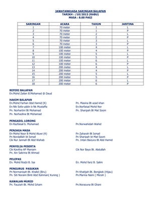 JAWATANKUASA SARINGAN BALAPAN 
TARIKH : /10/2013 (RABU) 
MASA : 8.00 PAGI 
SARINGAN ACARA TAHUN JANTINA 
1 70 meter 1 L 
2 70 meter 1 P 
3 70 meter 2 L 
4 70 meter 2 P 
5 70 meter 3 L 
6 70 meter 3 P 
7 100 meter 4 L 
8 100 meter 4 P 
9 100 meter 5 L 
10 100 meter 5 P 
11 100 meter 6 L 
12 100 meter 6 P 
13 200 meter 4 L 
14 200 meter 4 P 
15 200 meter 5 L 
16 200 meter 5 P 
17 200 meter 6 L 
18 200 meter 6 P 
REFERI BALAPAN 
En.Mohd Zailan B.Mohamad @ Daud 
HAKIM BALAPAN 
En.Mohd Farhan Abd Hamid (K) Pn. Masina Bt azad khan 
En Nik Sofa-uddin b Nk Mustaffa En.Norfaisal Mohd Nor 
Pn. Norhartini Bt Mohamad Pn. Sharipah Bt Mat Soom 
Pn. Norhazlina Bt Mohamad 
PENGADIL LORONG 
En Razfaisal b. Muhamad Pn.Norwahidah Wahid 
PENJAGA MASA 
En Mohd Noor B Mohd Aluwi (K) Pn Zaharah Bt Ismail 
Pn Nordalilah bt Ismail Pn Sharipah bt Mat Soom 
Cik Nur Jannah Bt Abd Wahab Pn. Intan Baizura Bt Abd Hamid 
PENYELIA PESERTA 
Cik Kavitha AP Maniam Cik Nor Baya Bt. Abdullah 
Pn. Ain Sabrina Bt Ahmad 
PELEPAS 
En. Mohd Rodzi B. Isa En. Mohd fariz B. Salim 
PENGURUS PASUKAN 
Pn Normanisah Bt. Khalid (Biru) Pn Khatijah Bt. Bongkek (Hijau) 
Pn. Siti Noraini Binti Abd Rahman( Kuning ) Pn.Marina Naim ( Merah ) 
KAWALAN MURID 
Pn. Fauziah Bt. Mohd Izham Pn.Norazuna Bt Ghani 
 