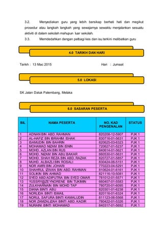 3.2. Menyediakan guru yang lebih bersikap berhati hati dan megikut
prosedur atau langkah langkah yang sewajarnya sewaktu menjalankan sesuatu
aktiviti di dalam sekolah mahupun luar sekolah.
3.3. Memdedahkan dengan pelbagi kes dan isu terkini melibatkan guru
Tarikh : 13 Mac 2015 Hari : Jumaat
SK Jalan Datuk Palembang, Melaka
BIL NAMA PESERTA NO. KAD
PENGENALAN
STATUS
1 ADNAN BIN ABD. RAHMAN 820208-12-5907 PJK 1
2 AL-HAFIZ BIN IBRAHIM ISHAK 830716-01-5631 PJK 1
3 ISAMUDIN BIN BAHRIN 820625-03-6323 PJK 1
4 MOHAMAD NIZAM BIN ISNIN 720627-01-5237 PJK 1
5 MOHD. AZLAN BIN RUS 840614-01-5621 PJK 1
6 MOHD. NIZAM BIN ABU BAKAR 660530-01-5631 PJK 1
7 MOHD. SHAH REZA BIN ABD. RAZAK 820727-01-5857 PJK 1
8 MUHD. ALBAZLI BIN ROSALI 830424-06-5151 PJK 1
9 NOR AMRI BIN JOHARI 770223-04-5291 PJK 1
10 SHAHRUL IZWAN BIN ABD. RAHMAN 810624-01-6161 PJK 1
11 SOLIKIN BIN AHMAD 821116-10-5081 PJK 1
12 SYED ABD ADIPUTRA BIN SYED OMAR 781012-01-5571 PJK 1
13 YUSSRY@ZEYNORENE BIN TUKIMIN 660407-01-5583 PJK 1
14 ZULKHARNAIN BIN MOHD TAP 780720-01-6095 PJK 1
15 DIANA BINTI ABU 820301-01-6238 PJK 1
16 NORLIDA BINTI ISMAIL 820116-01-6324 PJK 1
17 NORUL SAFURA BINTI KAMALUDIN 811123-06-5568 PJK 1
18 NOR ZAMZALIZAH BINTI ABD. KADIR 780422-01-5326 PJK 1
19 NURAINI BINTI MOHAMAD 840317-01-5692 PJK 1
4.0 TARIKH DAN HARI
5.0 LOKASI
6.0 SASARAN PESERTA
 
